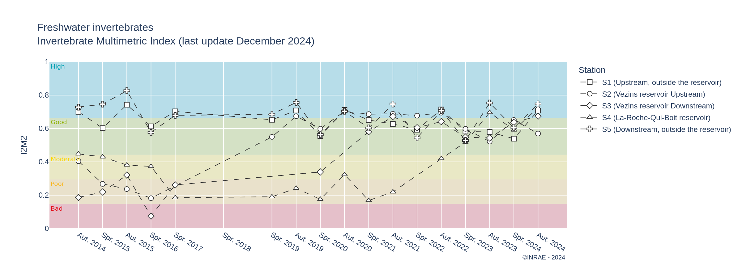 Changes in I2M2 for aquatic invertebrates at the 5 stations monitored on the Sélune.